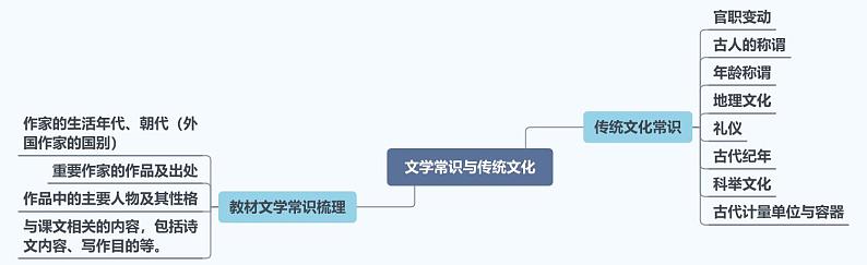 专题三 文学常识与传统文化（思维导图）——2023届中考语文一轮复习学考全掌握第1页