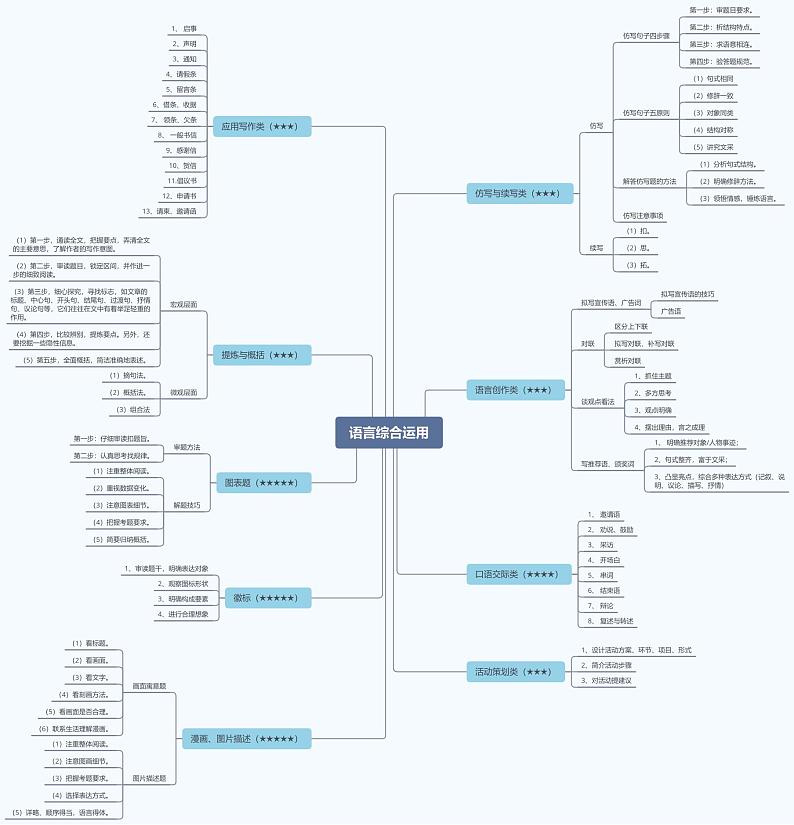 专题四 语言综合运用（思维导图）——2023届中考语文一轮复习学考全掌握第1页