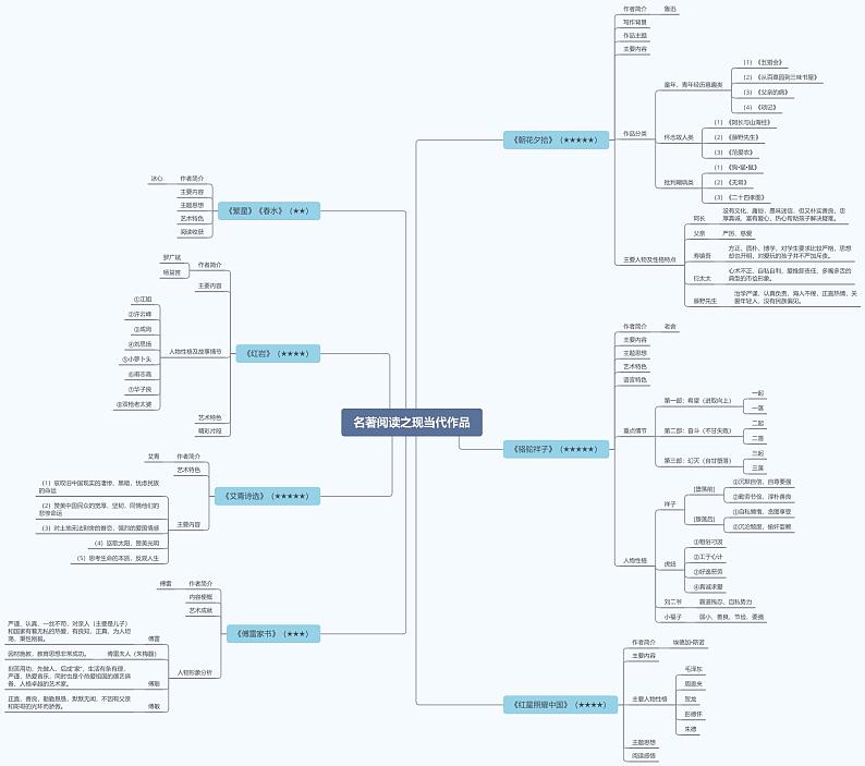 专题五 名著阅读之现当代作品（思维导图）——2023届中考语文一轮复习学考全掌握第1页
