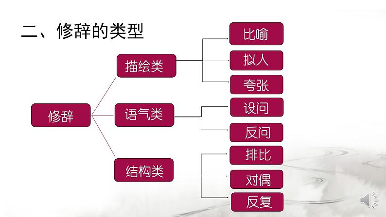 修辞方法及其运用—语法课件PPT第5页