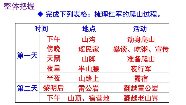 七下语文 6《老山界》精品实用高效课件第7页