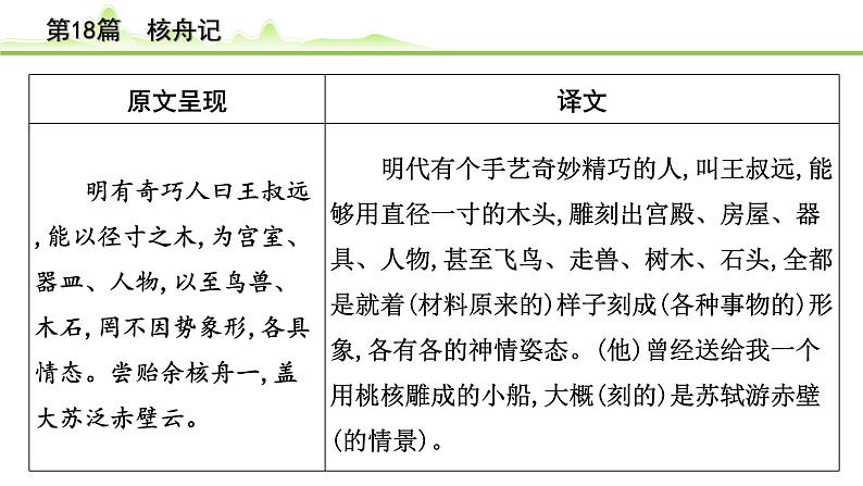 2023年中考语文一轮专题复习：古诗文阅读之课内文言文逐篇梳理八年级第9篇《核舟记》课件第2页