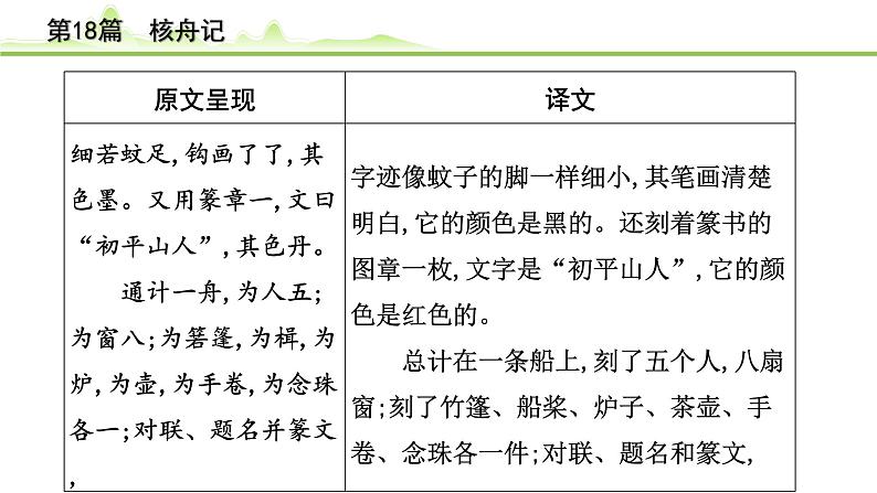 2023年中考语文一轮专题复习：古诗文阅读之课内文言文逐篇梳理八年级第9篇《核舟记》课件第8页