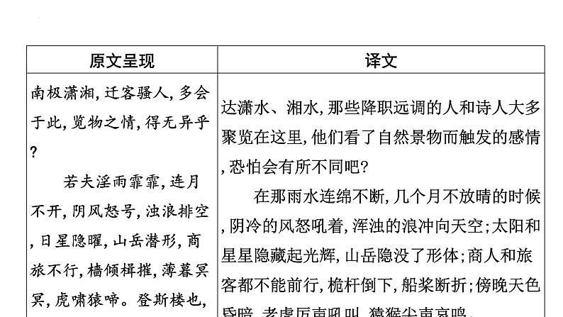 2023年中考语文一轮专题复习：古诗文阅读之课内文言文逐篇梳理九年级第1篇《岳阳楼记》课件第4页