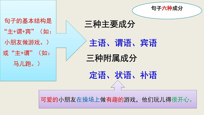 病句的专项复习  课件  2023年中考语文二轮复习03