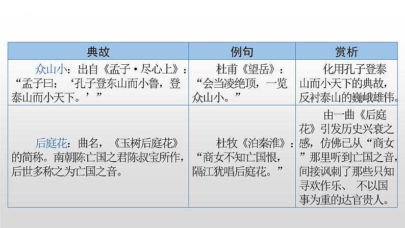 初中古诗中的典故汇总   课件 2023年中考语文一轮复习第6页