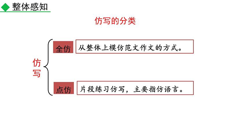 部编版八年级语文下册--写作 学习仿写 （课件）第5页