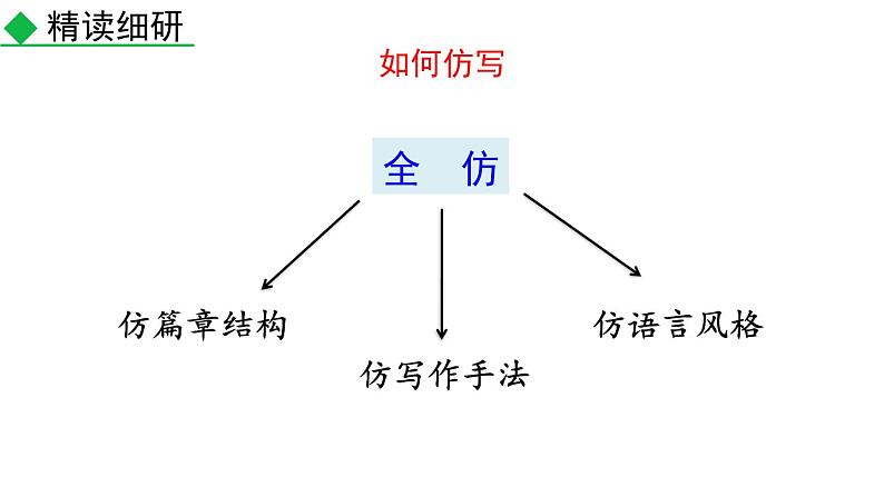 部编版八年级语文下册--写作 学习仿写 （课件）第6页