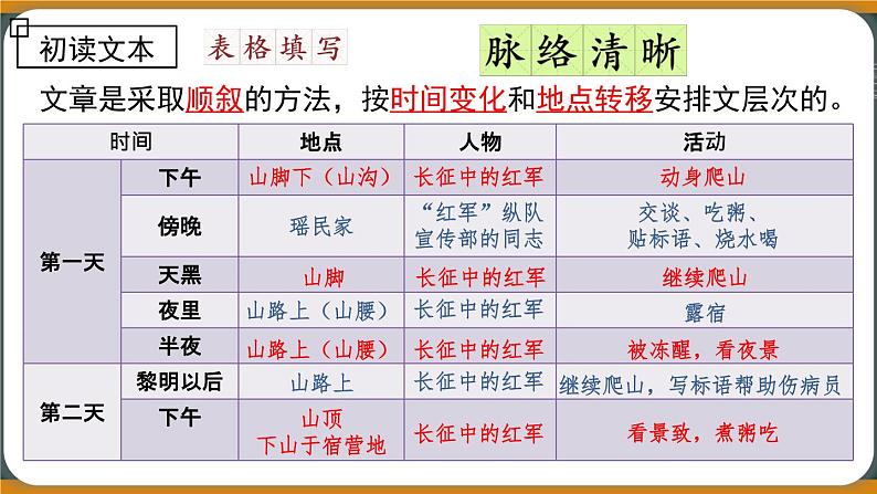 6《老山界》课件第6页