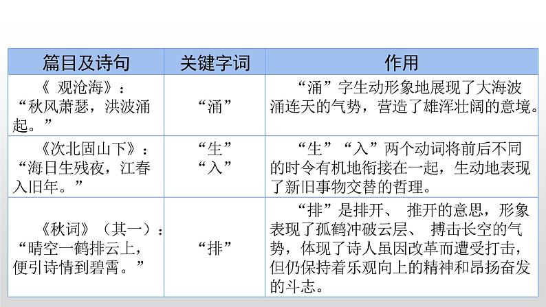2023年中考语文二轮复习《古诗文阅读复习之炼字诗眼》课件第4页