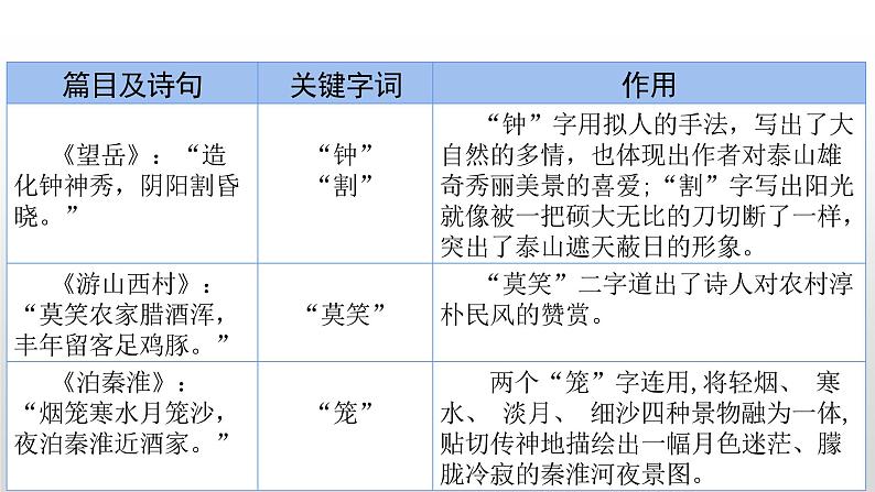 2023年中考语文二轮复习《古诗文阅读复习之炼字诗眼》课件第5页