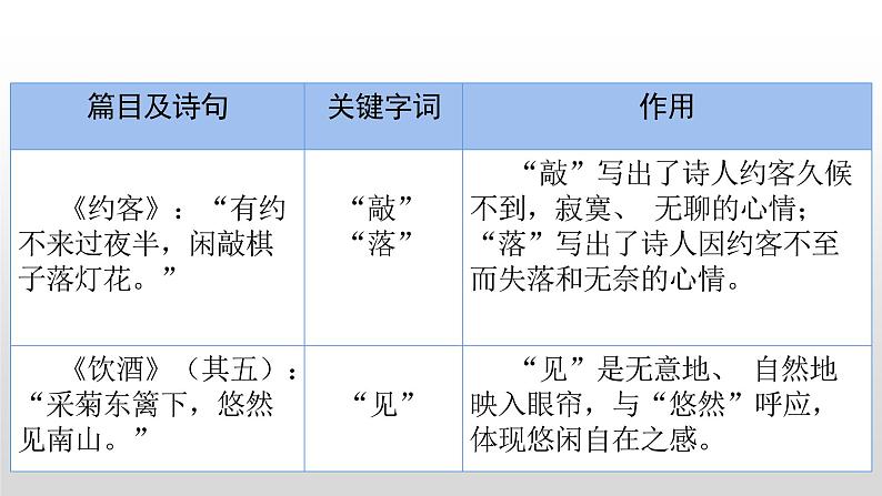 2023年中考语文二轮复习《古诗文阅读复习之炼字诗眼》课件第6页