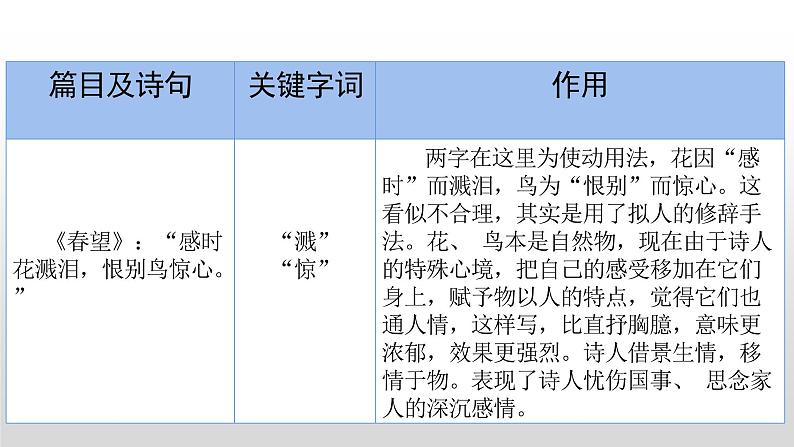 2023年中考语文二轮复习《古诗文阅读复习之炼字诗眼》课件第7页