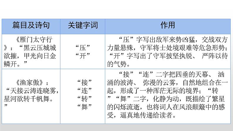 2023年中考语文二轮复习《古诗文阅读复习之炼字诗眼》课件08