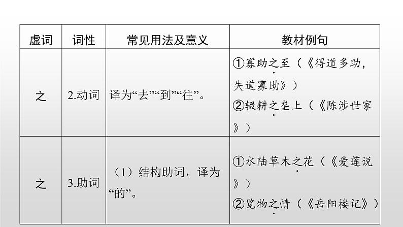 2023年中考语文二轮专题复习课件：文言文复习之虚词04