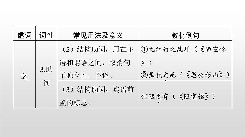 2023年中考语文二轮专题复习课件：文言文复习之虚词05