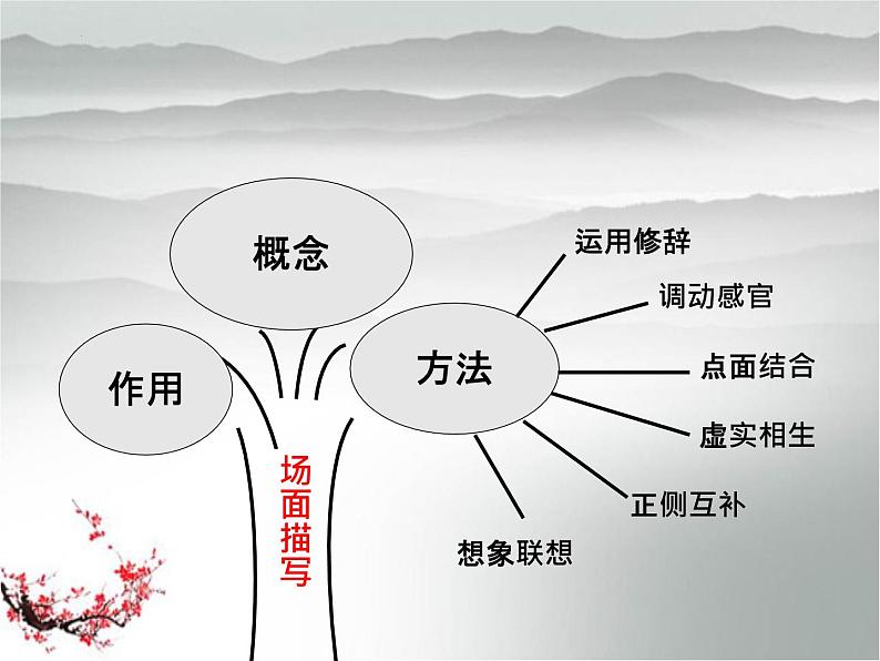 2023年中考语文作文专题复习-场面描写课件第7页