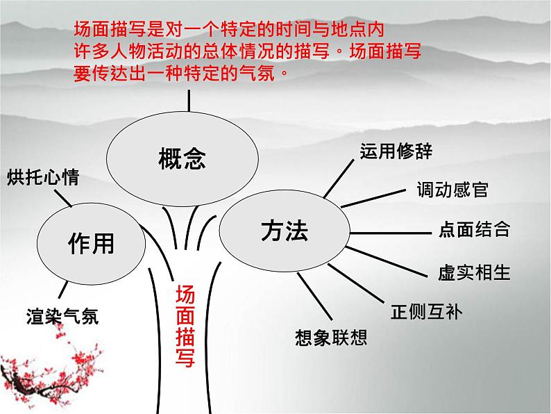 2023年中考语文作文专题复习-场面描写课件第8页