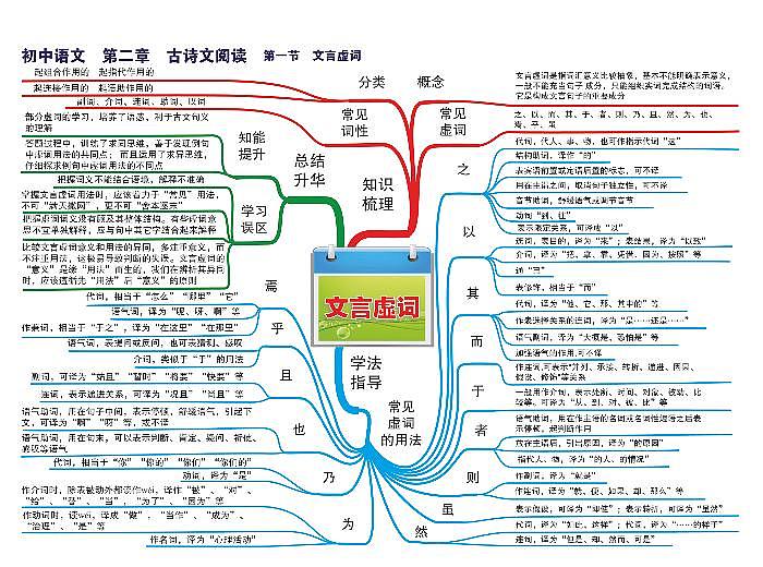 初中语文思维导图-第二章 古诗文阅读《01 文言虚词》第1页