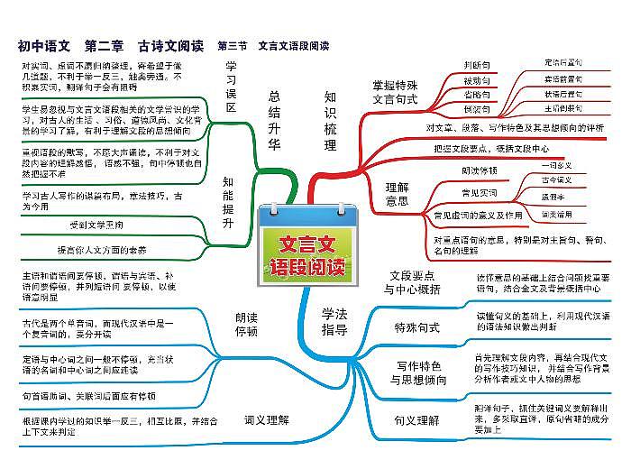 初中语文思维导图-第二章 古诗文阅读《03 文言文语段阅读》01