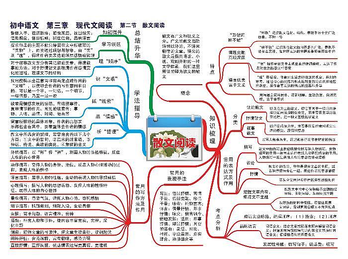 初中语文思维导图-第三章 现代文阅读《02 散文阅读》01