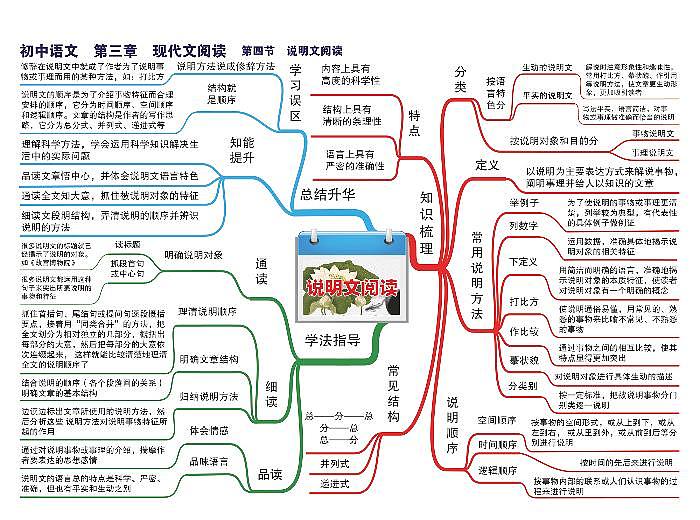 初中语文思维导图-第三章 现代文阅读《04 说明文阅读》01