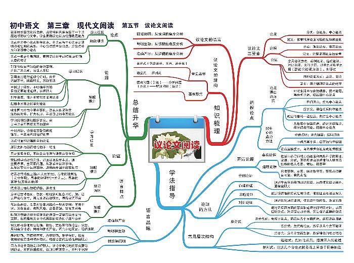 初中语文思维导图-第三章 现代文阅读《05 议论文阅读》01