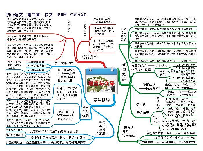 初中语文思维导图-第四章 作文《04 语言与文采》第1页