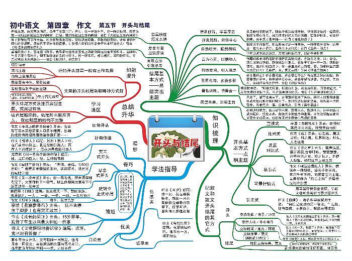 初中语文思维导图-第四章 作文《05 开头与结尾》01