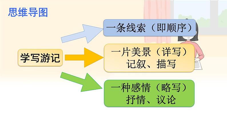 写作 学写游记-2022-2023学年部编版语文八年级下册精品课件06