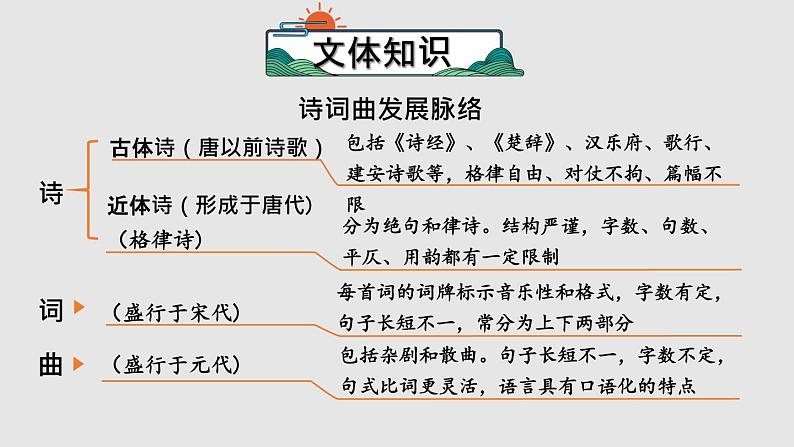 部编版九年级语文下册--24 诗词曲五首（精品课件）03