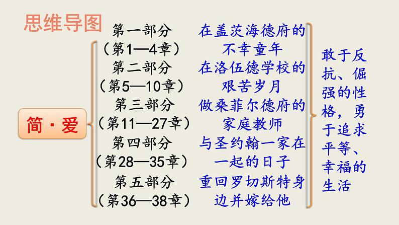 部编版九年级语文下册--名著导读 《简·爱》 外国小说的阅读（精品课件）第5页