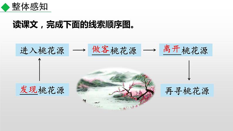 部编版八年级语文下册--9 桃花源记（课件）第8页