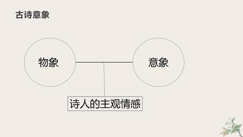 诗歌意象   课件2023年中考语文一轮复习第3页