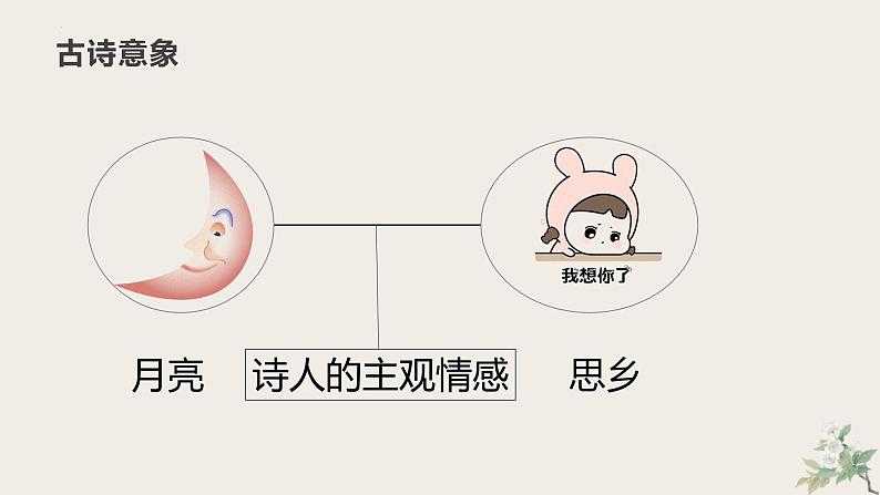 诗歌意象   课件2023年中考语文一轮复习04