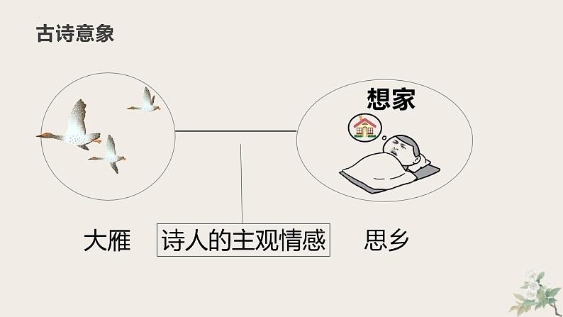 诗歌意象   课件2023年中考语文一轮复习06