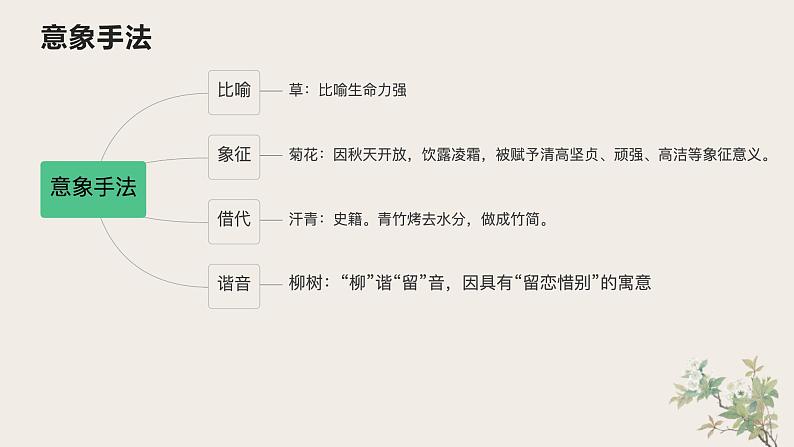 诗歌意象   课件2023年中考语文一轮复习08