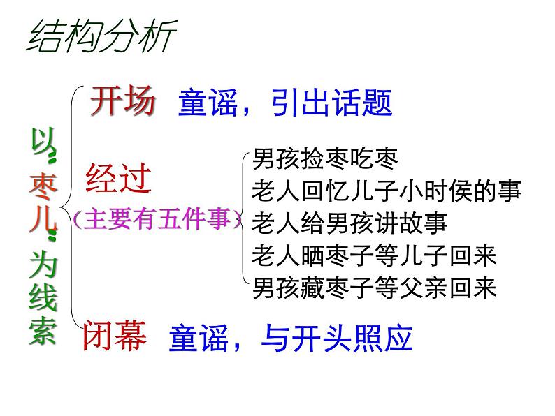 部编版九年级语文下册--19.枣儿（课件1）06