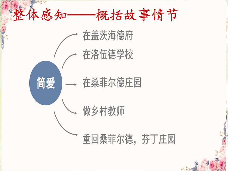 部编版九年级语文下册--名著导读《简.爱》：外国小说的阅读（课件1）第6页