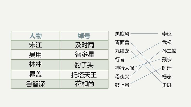 2023中考名著阅读四大名著之水浒传课件PPT08