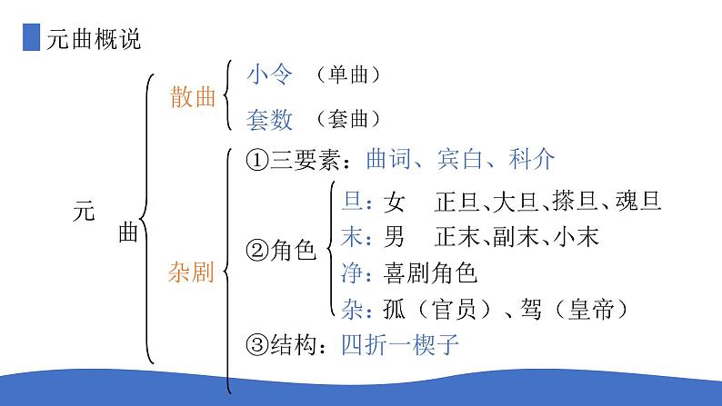 元曲概说和小令选讲课件PPT06