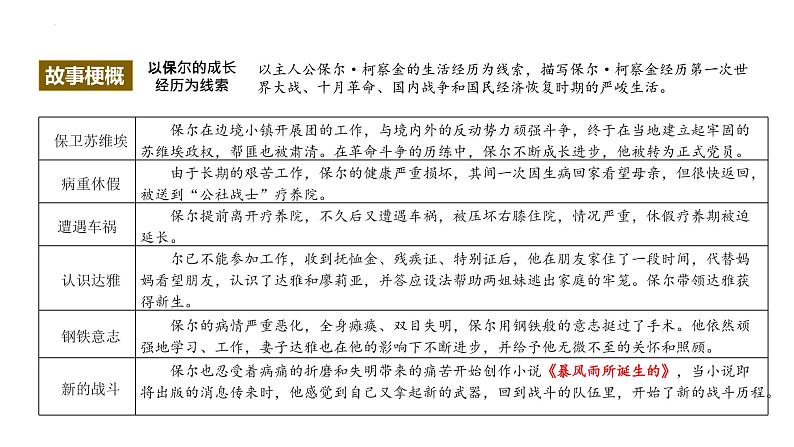 《钢铁是怎样炼成的》名著知识点梳理与精讲课件第7页