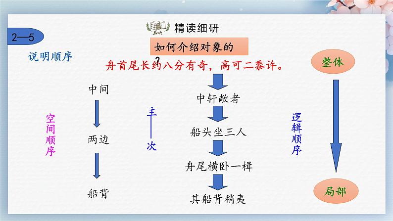 11++核舟记（第二课时）（课件）06