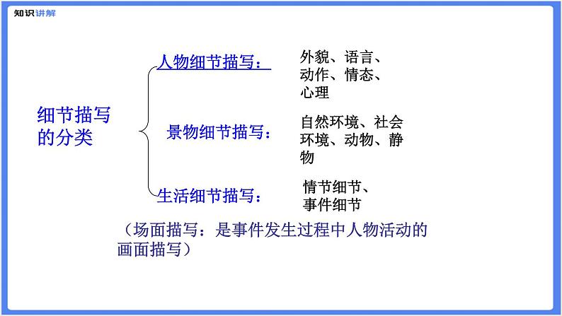 初中作文  作文技巧：记叙文写作之细节描写课件第6页