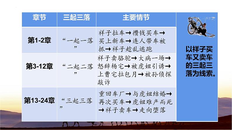 《骆驼祥子》（情节+人物）-初中整本书阅读系列之《骆驼祥子》课件PPT第4页