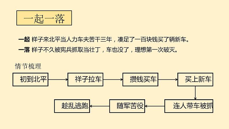第三单元名著导读《骆驼祥子》课件部编版语文七年级下册第4页