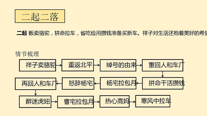 第三单元名著导读《骆驼祥子》课件部编版语文七年级下册第6页