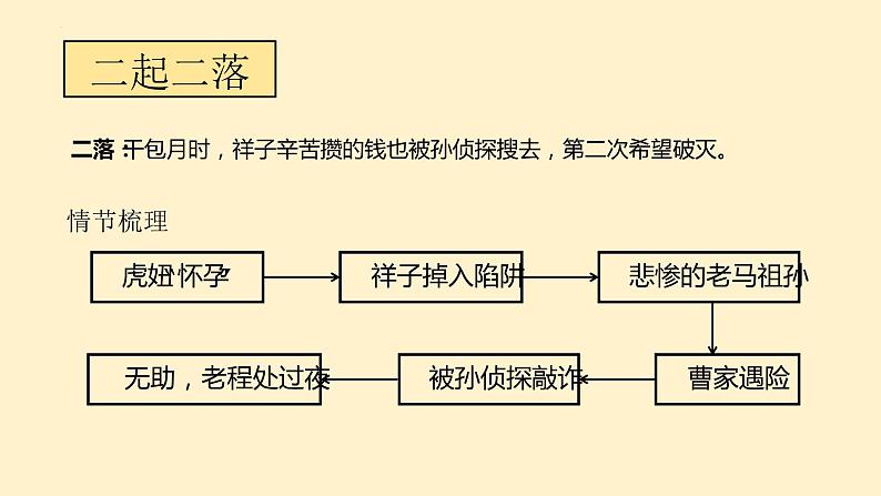 第三单元名著导读《骆驼祥子》课件部编版语文七年级下册第7页