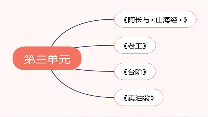 七年级下册语文   第三单元复习课件 人教部编版05