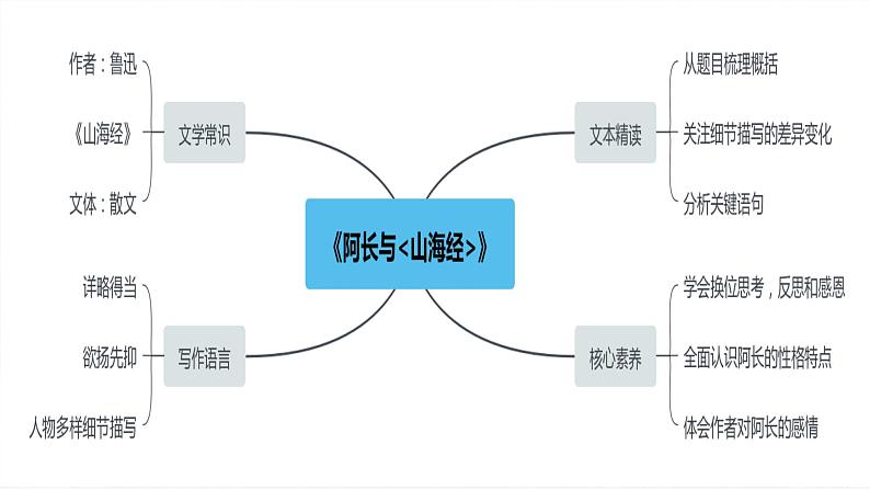 七年级下册语文   第三单元复习课件 人教部编版06